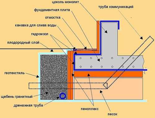 Схематическое отображение утепления основания бани