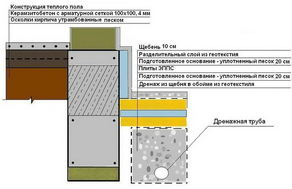 Утепление отмостки