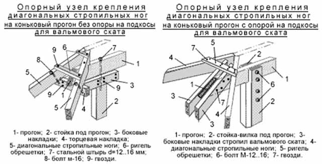 Сборочные узлы конька