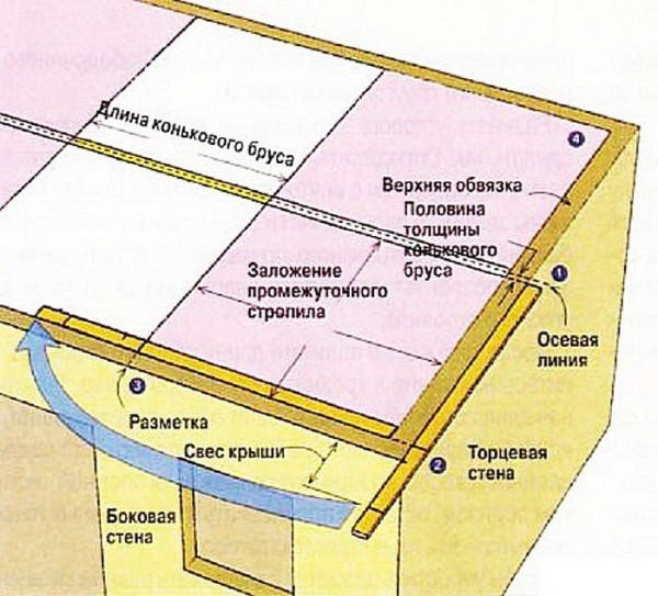 Вальмовая крыша своими руками: пошаговая инструкция, чертежи, фото и видео