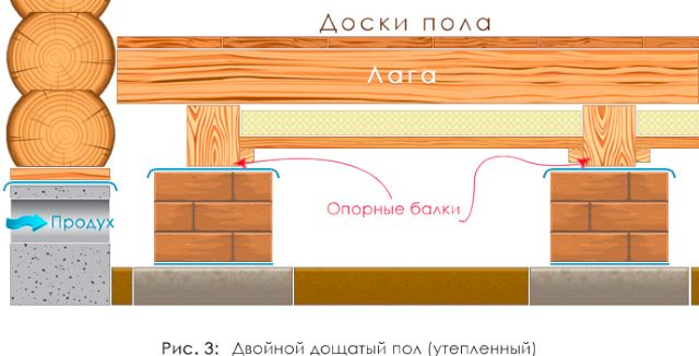 Вариант утепления деревянного пола