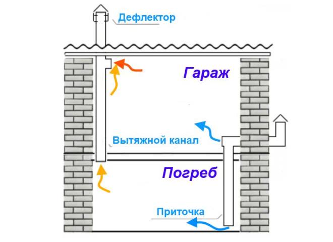 Совмещение вентиляции погреба и гаража