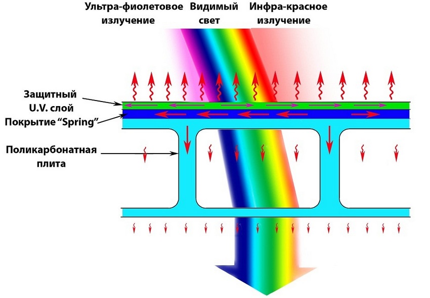 Поликарбонат эффективно защищает от ультрафиолетового излучения