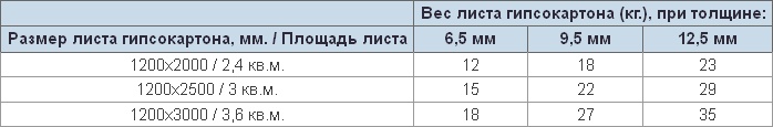 Вес гипсокартона зависит от толщины и размера листа