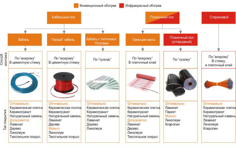 Виды электрического теплого пола