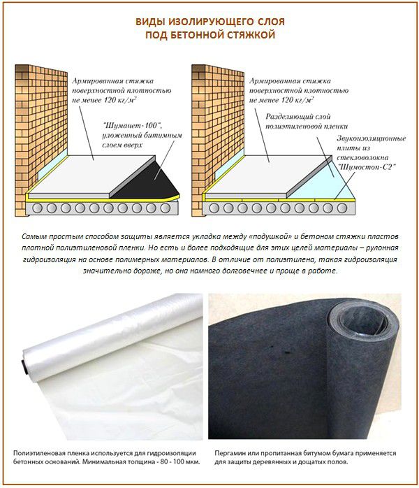 Виды изолирующего слоя под бетонной стяжкой