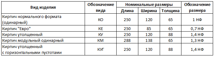 Виды кирпича - обозначения и размеры 