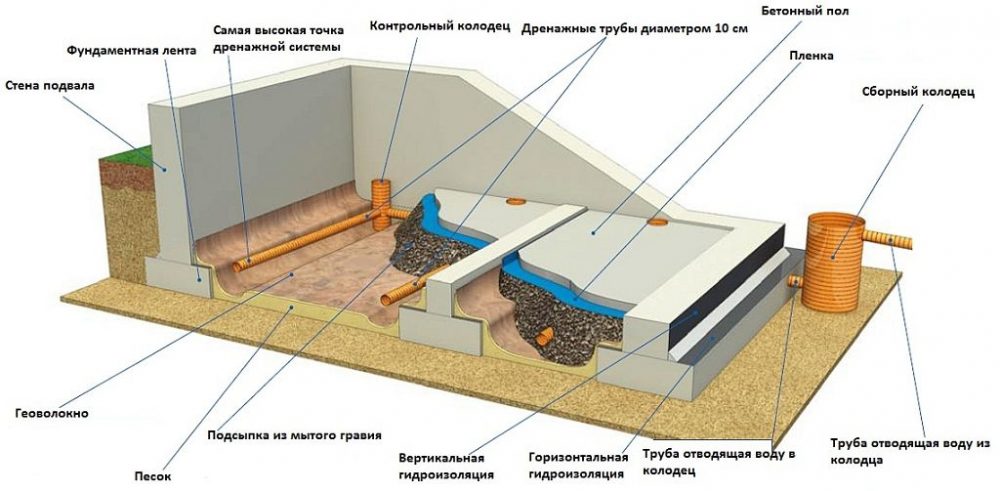 Внешняя гидроизоляция подвала и устройство дренажной системы