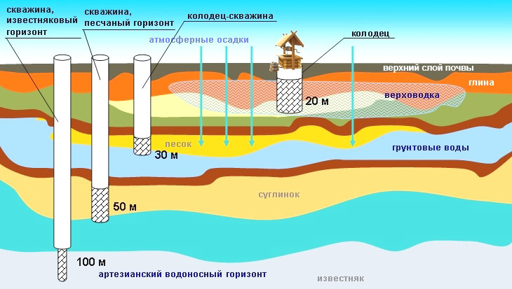 Производится анализ воды в зависимости от глубины скважины