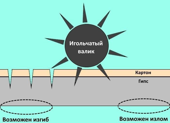 Выбор стороны для изгиба гипсокартона