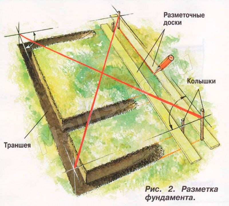 Схема создания разметки ленточного фундамента