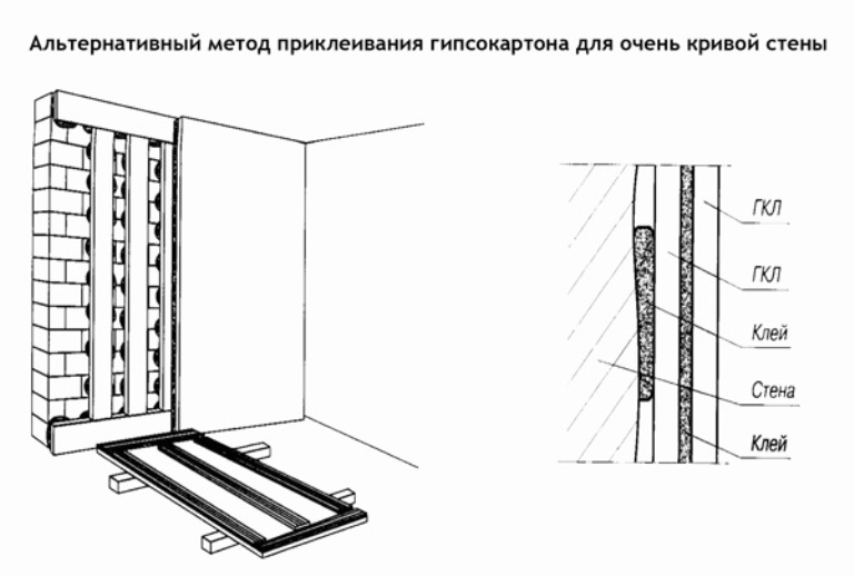 Выравнивание очень кривой стены клеевым способом