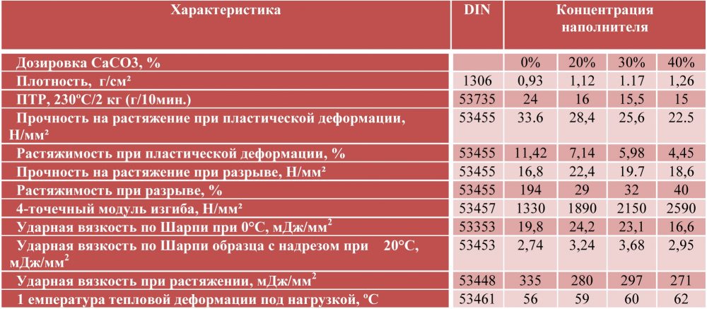 Эффект применения меловой добавки F-2 в пленку из ПВД различной толщины