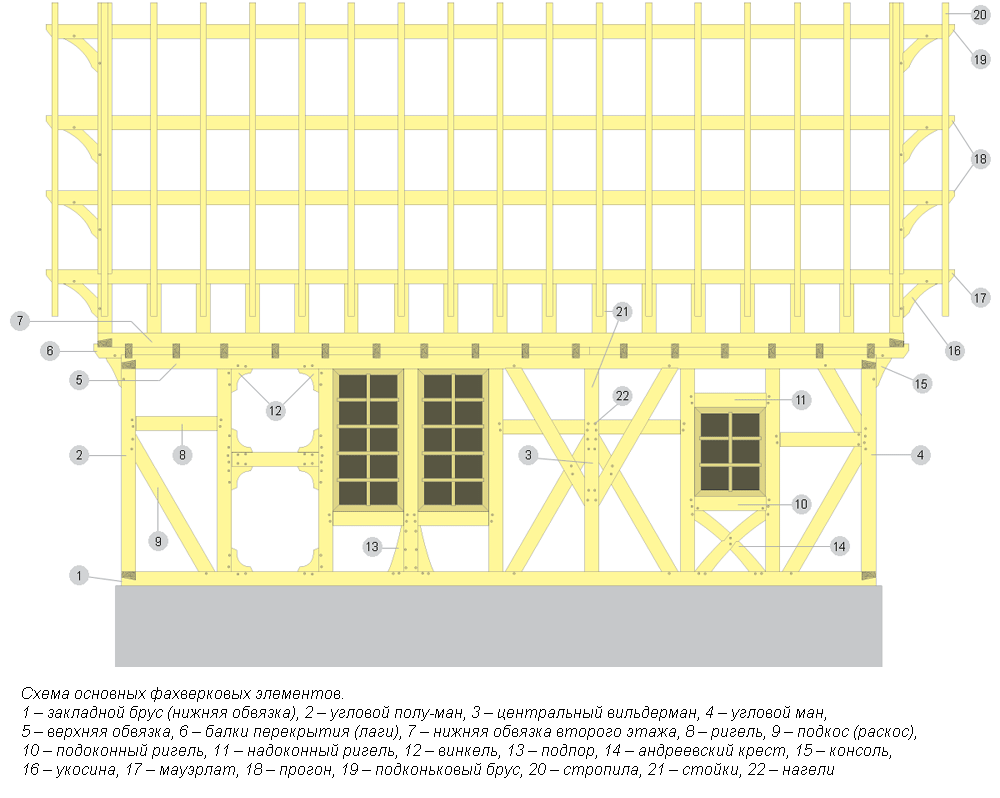 Элементы классического фахверка