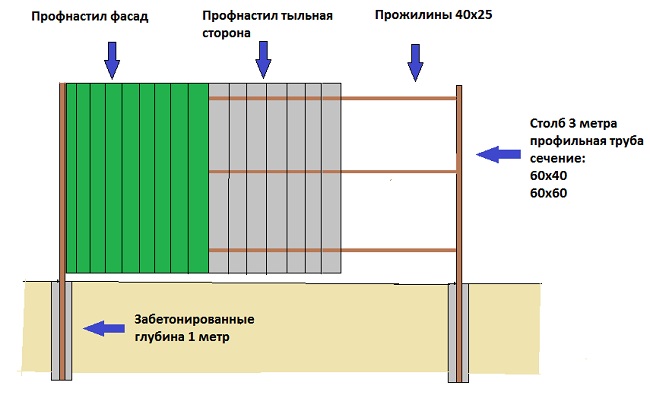 Забор из профнастила с бетонированием столбов - схематически