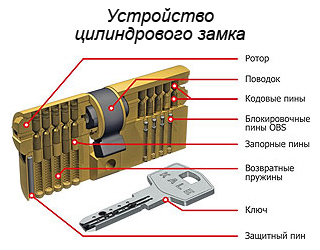 Устройство личины цилиндрового замка