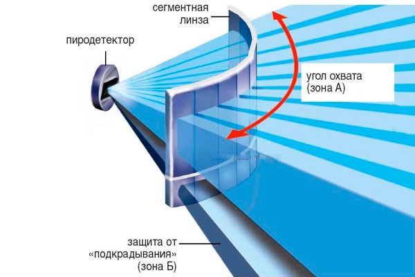 Защита от подкрадывания датчика движения