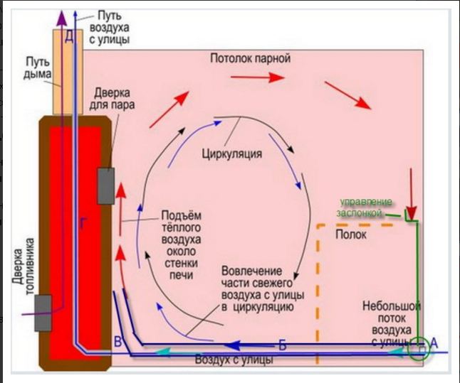 Циркуляция воздуха в парной