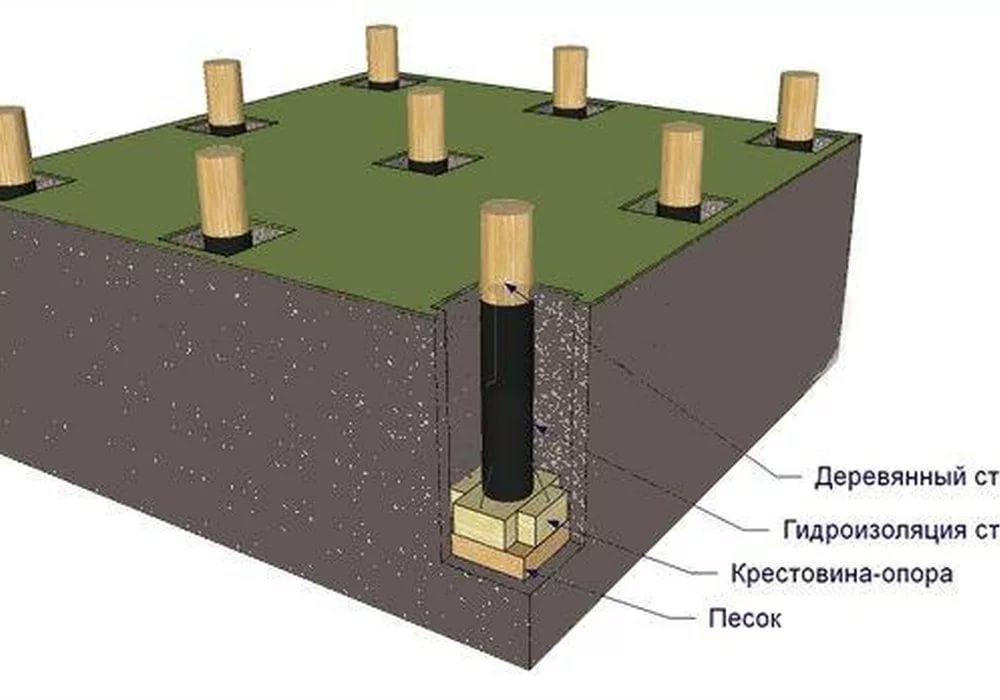 Схема установки деревянных столбов