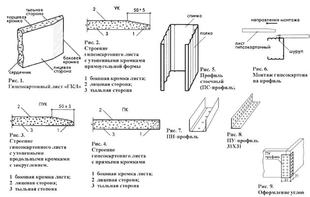 выравнивание стен гипсокартоном