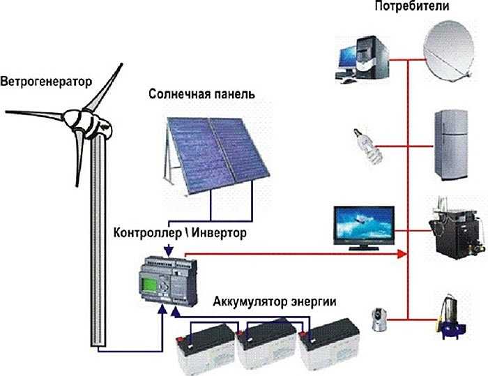 Схема обеспечения частного дома электричеством за счет альтернативных источников энергии (ветрогенератор и солнечные батареи)