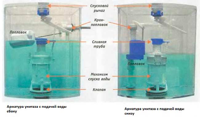 Виды запорной арматуры бачка по способу подачи воды