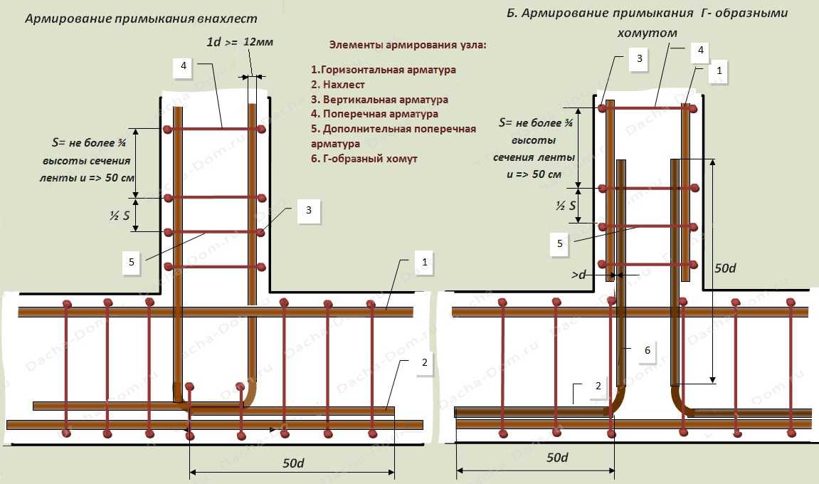 Армирование горизонтальных примыканий ленточного фундамента