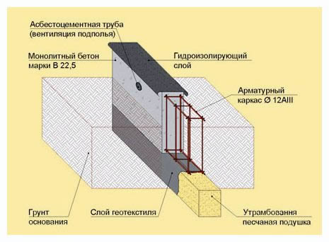 Схема ленточного фундамента