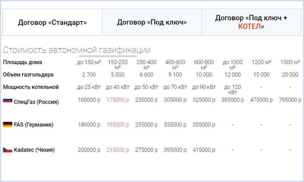 Сколько стоит монтаж газгольдеров 