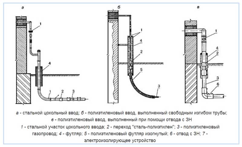 Газовый цокольный ввод