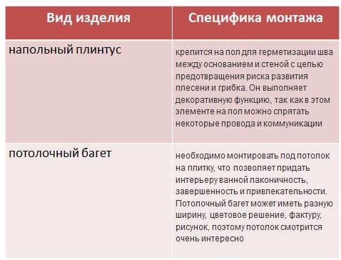 Плинтус для ванны: советы по выбору и установке