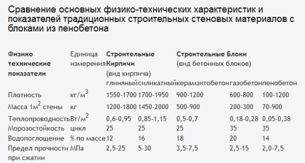 Сравнение характеристик разных блоков