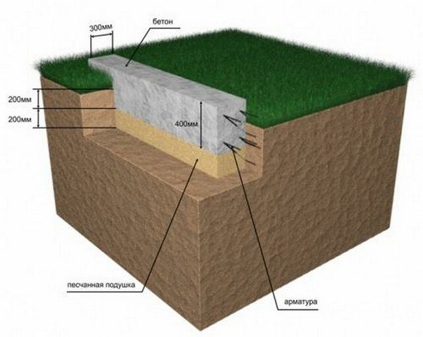 Наглядный пример ленточного фундамента