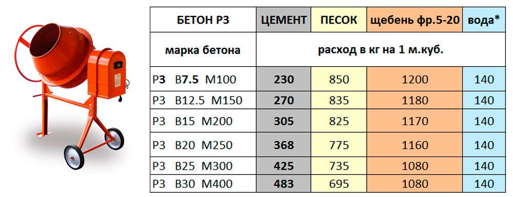 Пропорции для наведения бетона