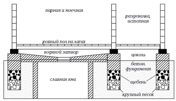 Как залить пол в бане со сливом – делаем бетонные полы 3