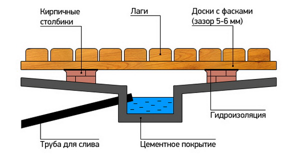 Как залить пол в бане со сливом – делаем бетонные полы 4