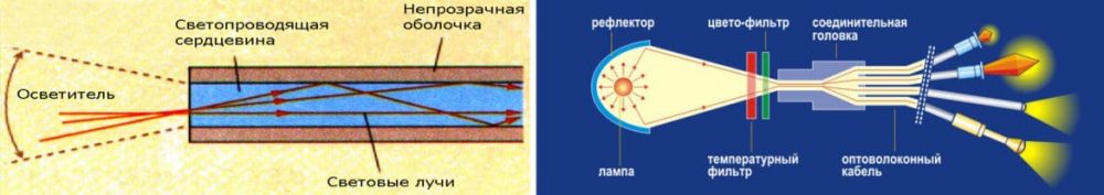 Принцип работы оптоволоконного светильника