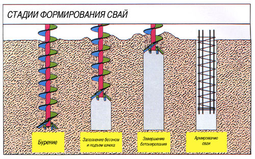 Буронабивной фундамент - отзывы