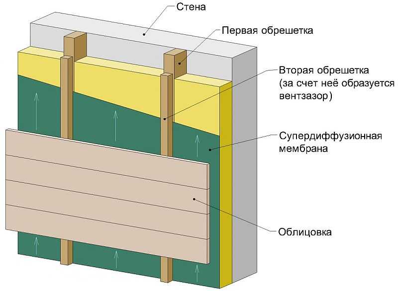 Принцип отделки дома снаружи с использованием вентилируемого фасада