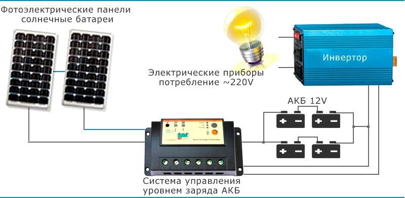 комплект солнечных батарей для дома цена