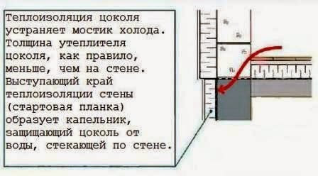 Утепление цоколя в частном доме