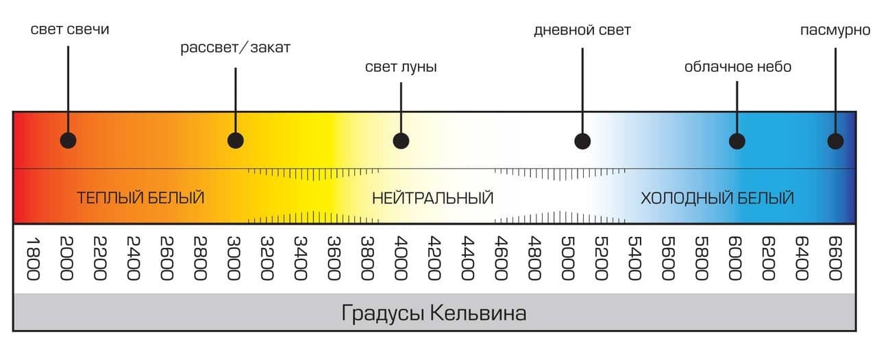 Цветовая температура светодиодных ламп