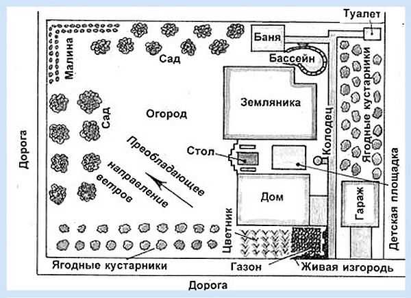 На плане участка постарайтесь выбрать место, которое удовлетворяет всем требованиям