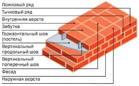 Схема кладки кирпичного фундамента