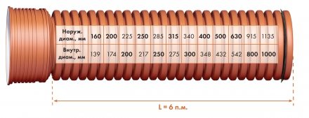 Диаметры гофрированных труб