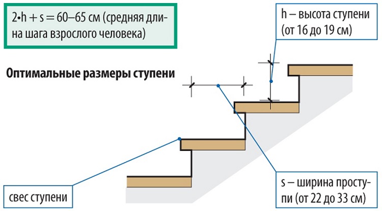 длина и высота ступеней