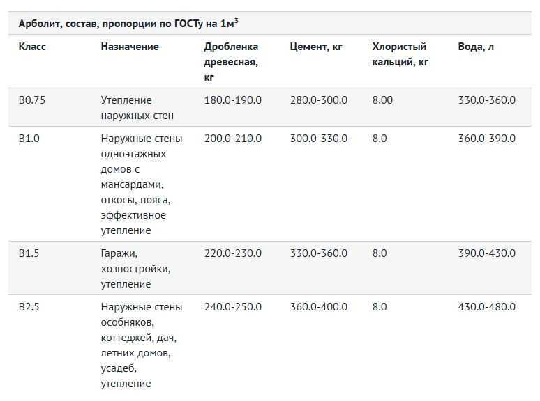 Количество и пропорции компонентов арболита в зависимости от марки
