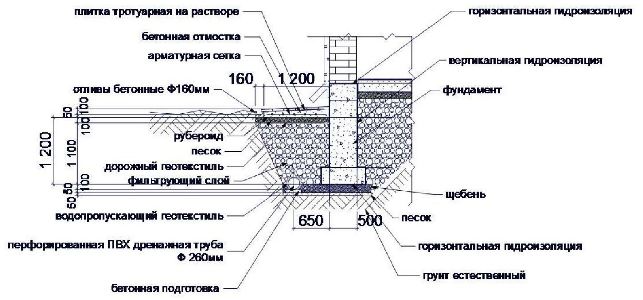 Устройство дренажа вокруг фундамента дома