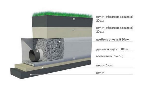 Схема укладки закрытого дренажа 