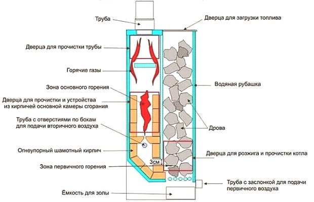 На фото - конструкция котла с верхним горением